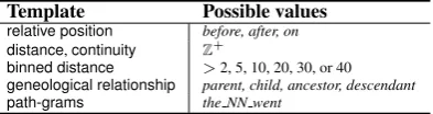 Table 2: Word positions used in templates. Basedon current word position (wlowest common ancestor between parent/child(i ), positions related tocurrent word wi , possible parent, child (wp  w,c ),l c a ), and syntactic root (wr o o t ).