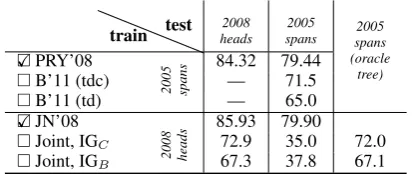Table 4: Test F1 for SRL and sense disambiguation on CoNLL’09 in high-resource and low-resourcesettings: we study (a) gold syntax, (b) supervised syntax, and (c) unsupervised syntax