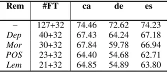 Table 7 shows grammar induction accuracy inlow-resource settings. We ﬁnd that the gap be-tween the supervised parser and the unsupervisedmethods is quite large, despite the reasonable ac-curacy both methods achieve for the SRL end task.