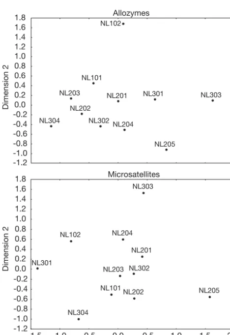 Fig. 2. Anguilla anguilla. Multidimensional scaling analysisof the matrix of pairwise Cavalli-Sforza & Edwards’ (1967)chord distance based on 10 allozyme and 6 microsatellite loci.Sample abbreviations as in Table 1
