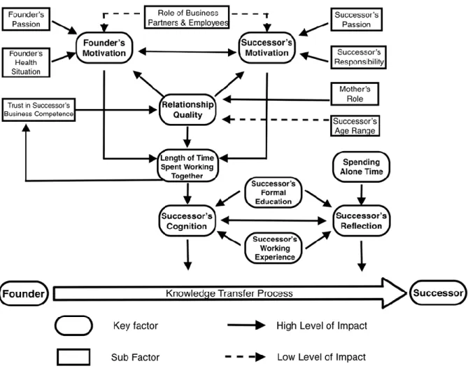 Figure  1:  The  model  of  factors  supporting  the  knowledge  transfer  process  in  Vietnamese  family businesses 
