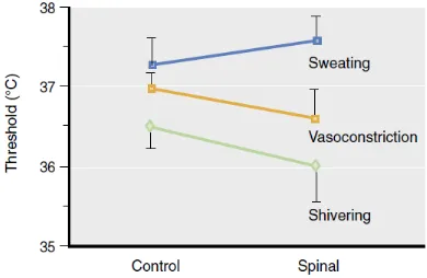 Figure 3 : Spinal anaesthesia increased the sweating threshold but decreased 