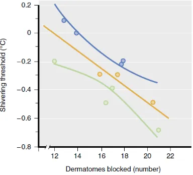 Figure 4 :The number of dermatomes blocked versus shivering threshold. 