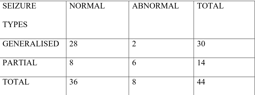 TABLE NO 7:CT FINDINGS IN GENERALISED AND PARTIAL 