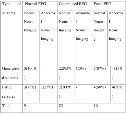 TABLE NO 10:NEUROIMAGING ABNORMALITIES IN 
