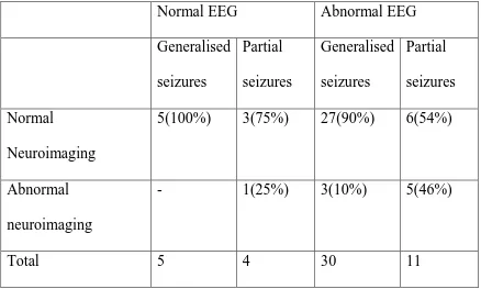 TABLE NO 11:NEUROIMAGING ABNORMALITIES IN 