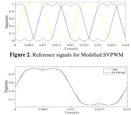 Figure 2. Reference signals for Modified SVPWM 
