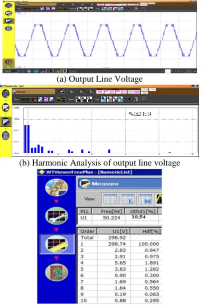 Figure 14. Performance analysis of DCMLI for PDTHIPWM  