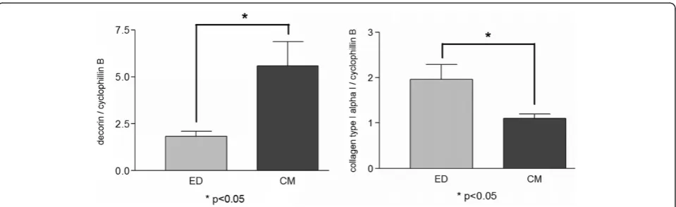 Figure 6 Quantitative RT-PCR. RT-PCR was performed for collagen type I and decorin. Relative gene expression was estimated againstcyclophilin B.