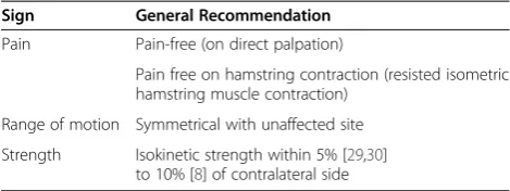 Table 3 Criteria for return-to-play (RTP)