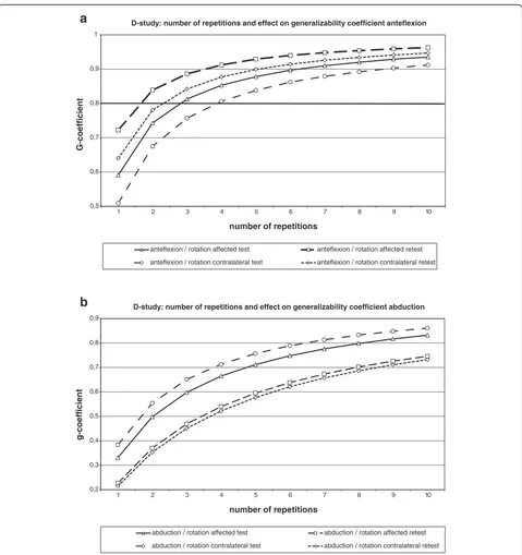 Figure 5 D study results with related rotations.