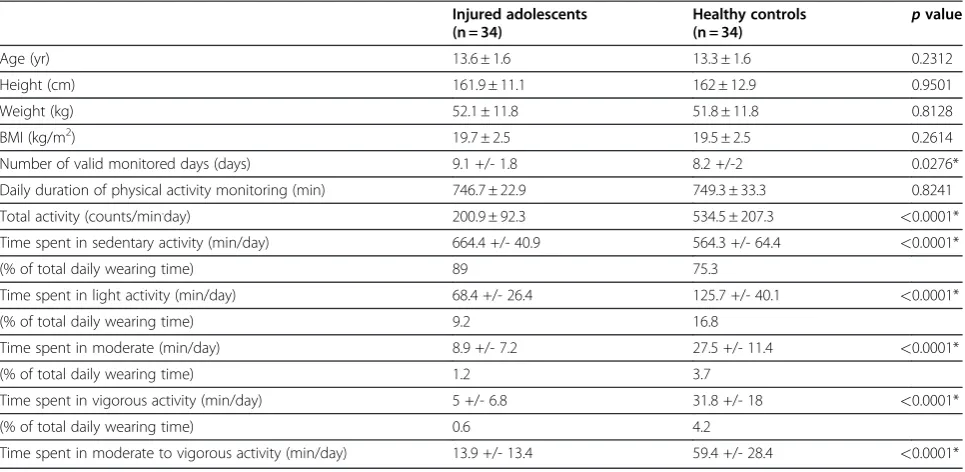 Table 1 Characteristics and Physical Activity Measures of Adolescents with Lower Limb Fractures during CastImmobilization vs Healthy Controls