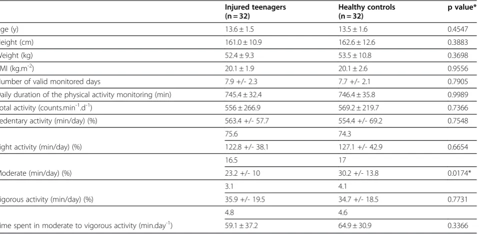 Table 2 Characteristics and physical activity measures of teenagers with a 6-month past history of lower limb fracturesvs healthy controls