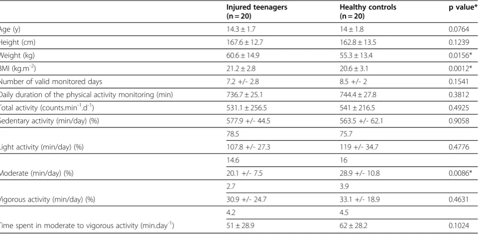 Table 4 Characteristics of missing data and lost of FU