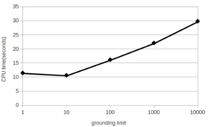 Figure 2: Effect of PSLtime for the’s grounding limit on CPU msr-par dataset