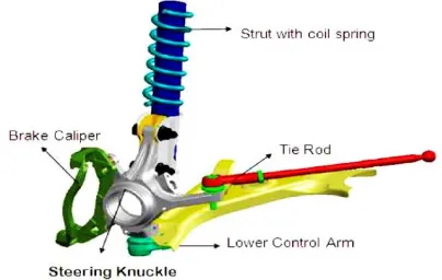 Figure 1.  The connections of steering knuckle in Macpherson suspension system [3]  