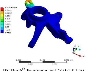 Figure 10. Mode shapes of steering knuckle with material Al 15% Ti-C  