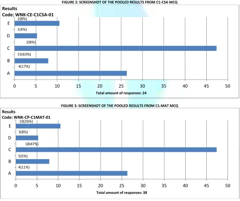 FIGURE 2: SCREENSHOT OF THE POOLED RESULTS FROM C1-CSA MCQ 