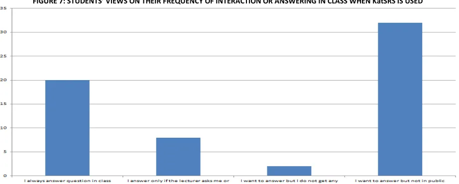 FIGURE 7: STUDENTS’ VIEWS ON THEIR FREQUENCY OF INTERACTION OR ANSWERING IN CLASS WHEN KatSRS IS USED 
