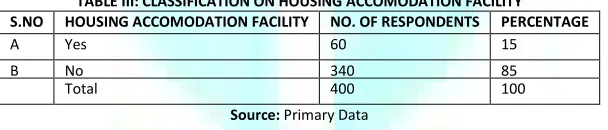 TABLE III: CLASSIFICATION ON HOUSING ACCOMODATION FACILITY 