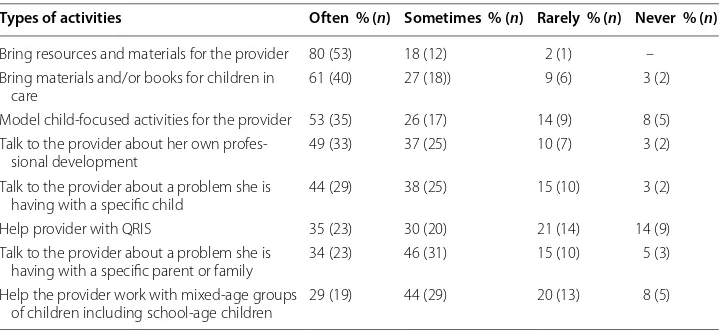 Table 3 Types of activities conducted during visits to provider homes (N = 67)