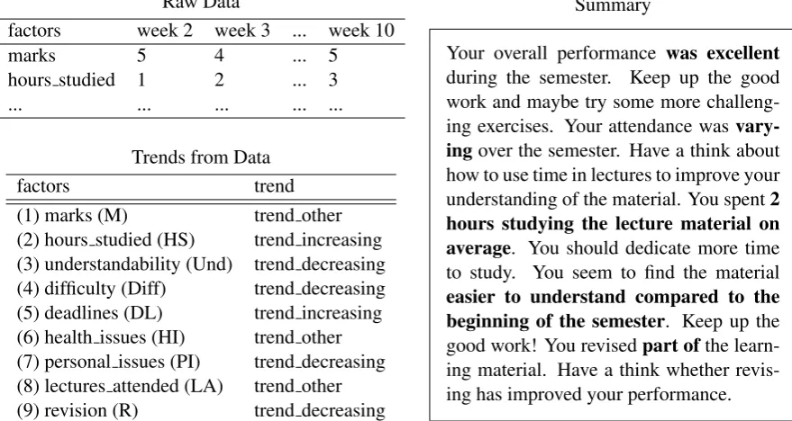 Table 1: The table on the top left shows an example of the time-series raw data for feedback generation.The table on the bottom left shows an example of described trends