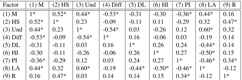 Table 2: The table presents the Pearson’s correlation coefﬁcients of the factors (* means p < 0