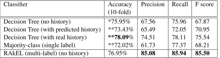 Table 3: Average, precision, recall and F-score of the different classiﬁcation methods (T-test, * denotessigniﬁcance with p < 0