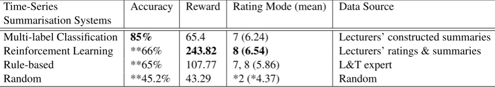 Table 4: Accuracy, average rewards (based on lecturers’ preferences) and averages of the means of thestudent ratings