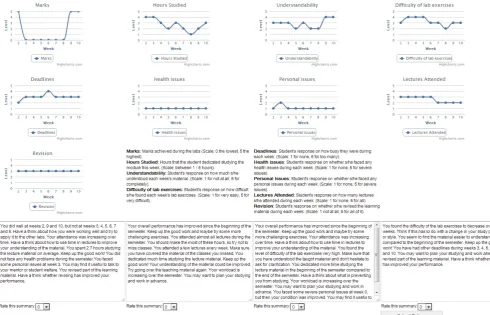 Figure 1: The Figure show the evaluation setup. Students were presenting with the data in a graphicalway and then they were asked to evaluate each summary in a 10-point Rating scale