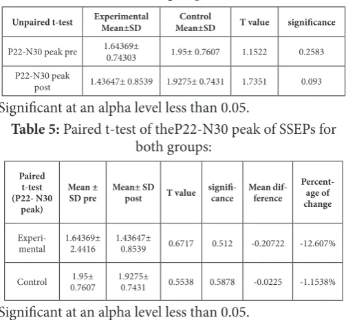 Table 1: physical characteristics of patients in both groups