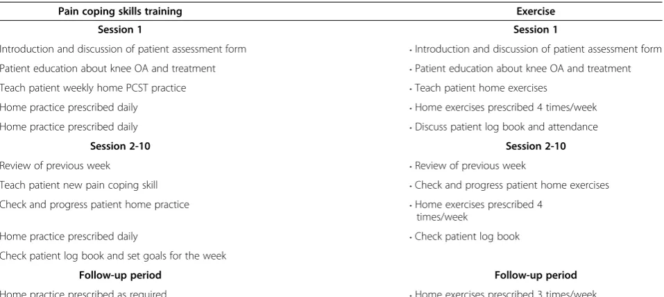 Table 2 Overview of pain coping skills training (PCST) and exercise components