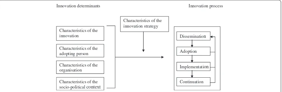Figure 1 Framework representing the innovation process and related categories of determinants [15].