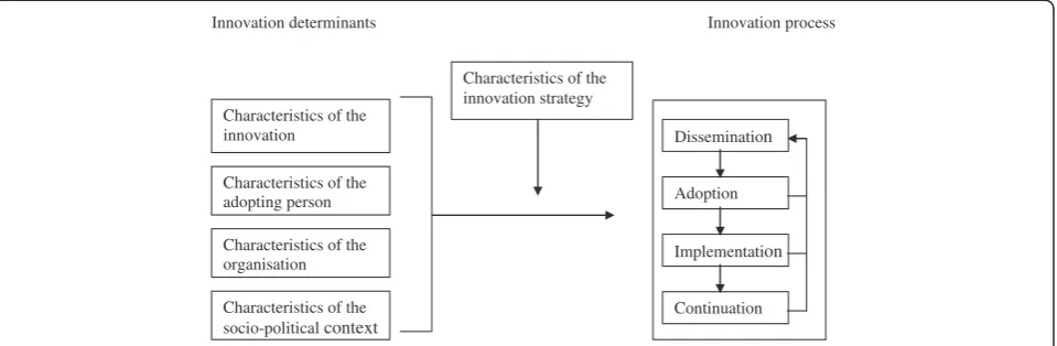 Figure 1 Framework representing the innovation process and related categories of determinants [15].