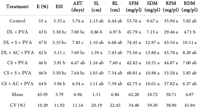 Table 2. Emergence (E), emergence speed index (ESI), average emergence time (AET), shoot length (SL), root length (RL), shoot fresh matter (SFM), shoot dry matter (SDM), root fresh matter (RFM) and root dry matter (RDM) of soybean cv