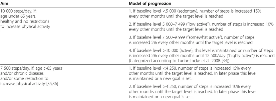 Table 2 Aims for increasing the number of daily steps