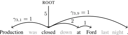 Figure 2: An illustration of commodity values fora valid solution of the non-relaxed ILP.