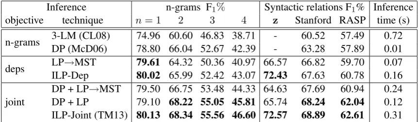Table 1: Experimental results for the BN corpus, averaged over 3 gold compressions per instance