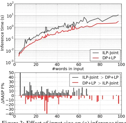 Figure 3: Effect of input size on (a) inference time,F % (ILP-Joint – DP+LP1and (b) the corresponding difference in RASP) on the NW corpus.