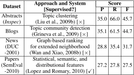 Table 2: Best scores achieved on various datasets.