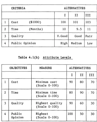 Table 4,l(b) Attribute Levels 