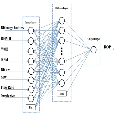 Figure 4.  A backward propagation of errors ANN model for drill bit performance 