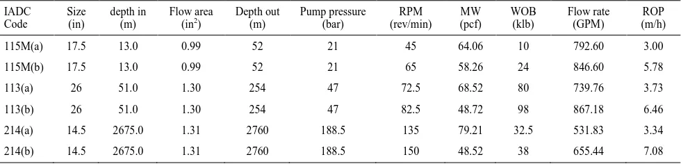TABLE 3. Optimum bit and drilling data based on maximum ROP using GA 