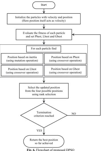 Fig. 6. Flowchart of proposed DPSO 