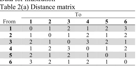 Table 2(a) Distance matrix                                              Table 2(b) Flow matrix 