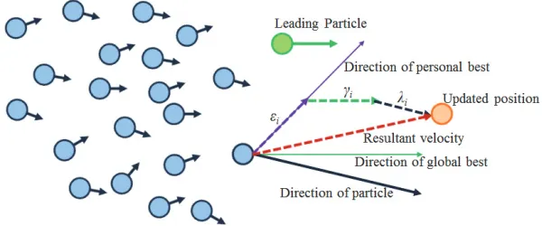 Fig. 2. Position updating strategy for proposed DPSO 