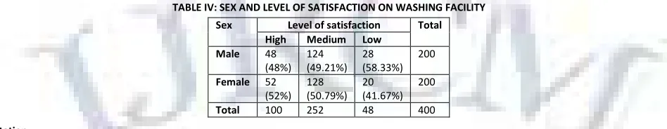 TABLE IV: SEX AND LEVEL OF SATISFACTION ON WASHING FACILITY 