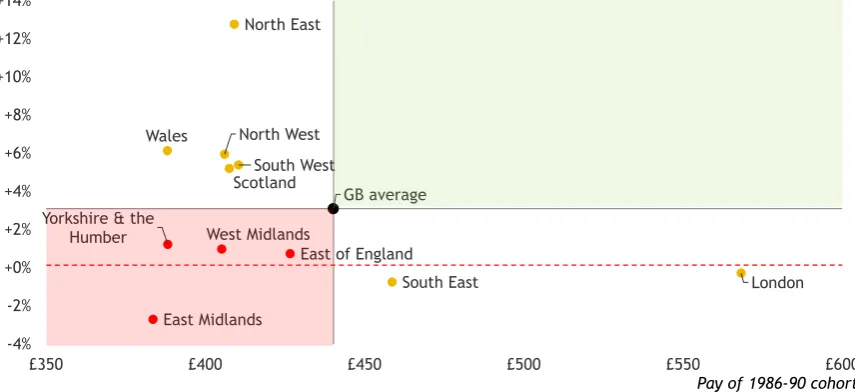 Figure 1: Millennials’ pay performance has been weak across all regions and nations 