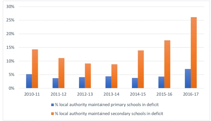 Fig 1: Local authority maintained schools in deficit
