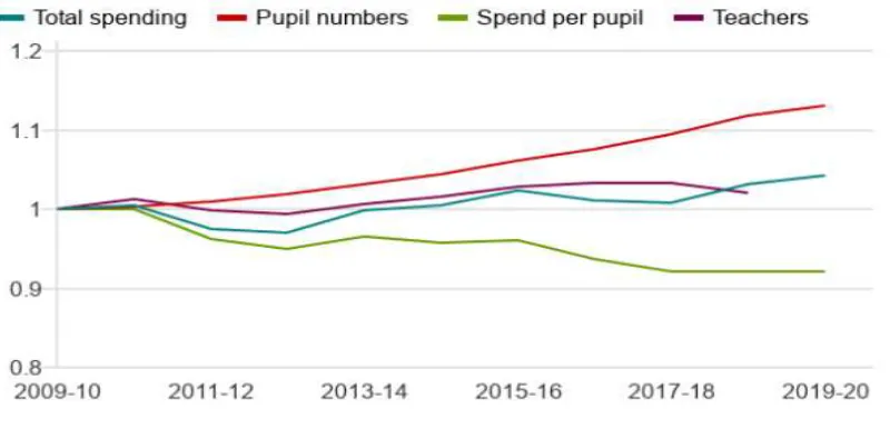Fig 3: The population boom: total school spending in England, pupil numbers, teachers, and spending per pupil relative to 2009 levels